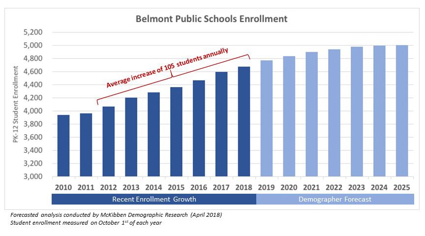 Belmont Public Schools Enrollment